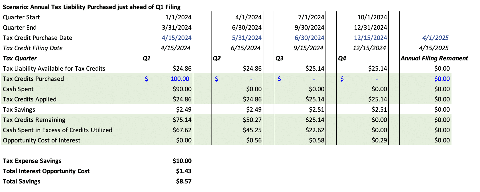 Table indicating Annual tax liability