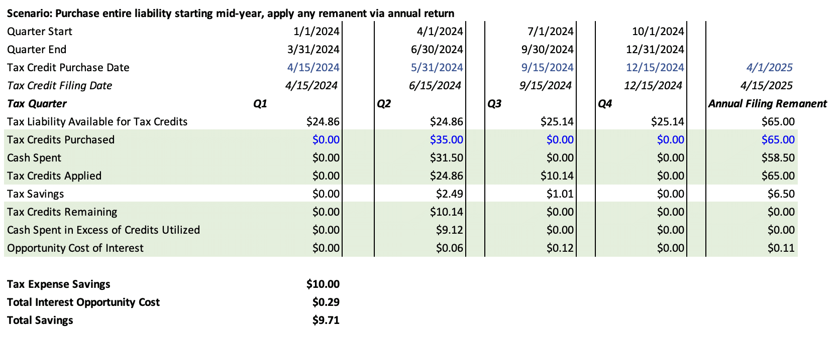 Table indicating Annual tax liability