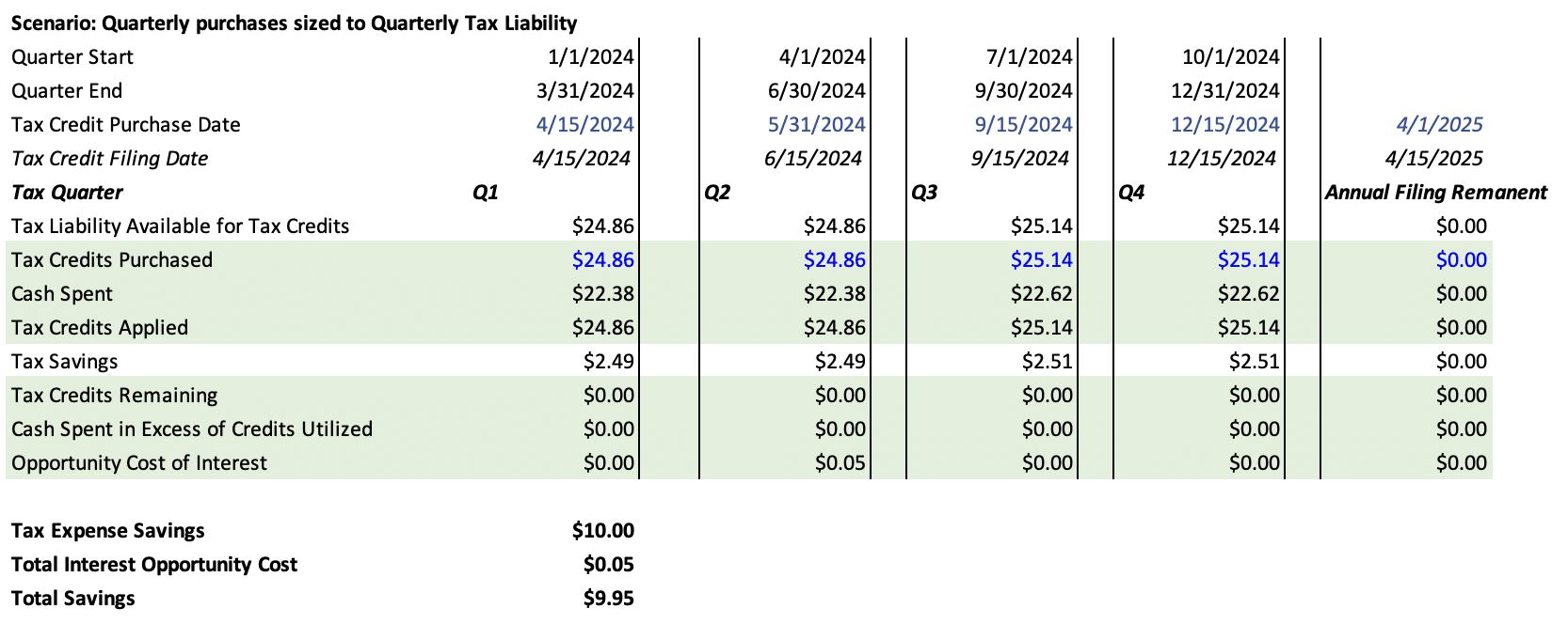 Table indicating quarterly tax liability